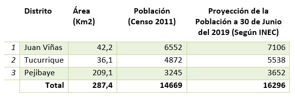 Población del Cantón de Jiménez